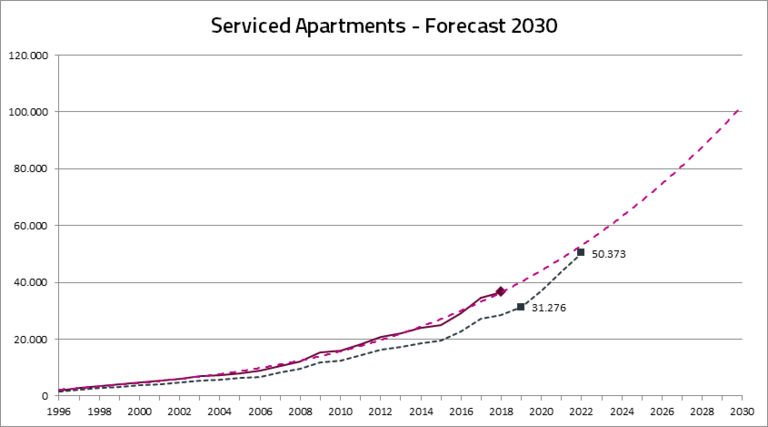 Forecast-Grafik: Entwicklung Serviced-Apartment-Markt 1996-2020 und Forecast bis 2030 (alle Anbieter mit mehr als 15 Einheiten) © Apartmentservice