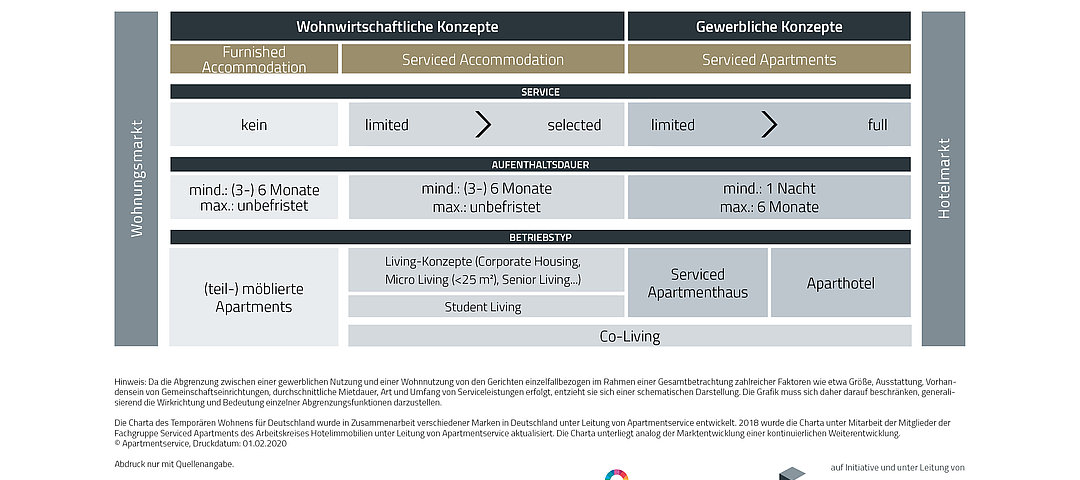 Charta Temporäres Wohnen © Apartmentservice, Druckdatum: 01.02.2020