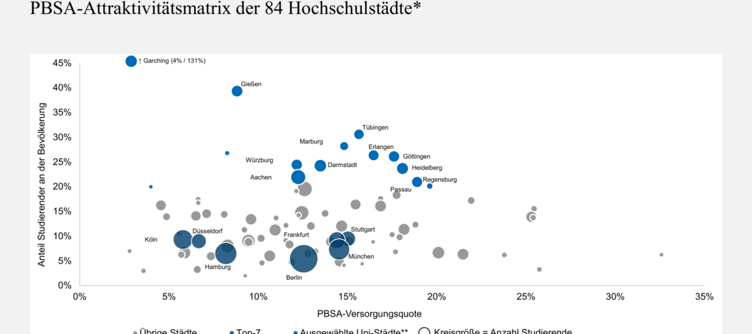 Graphik zu den untersuchten Städten