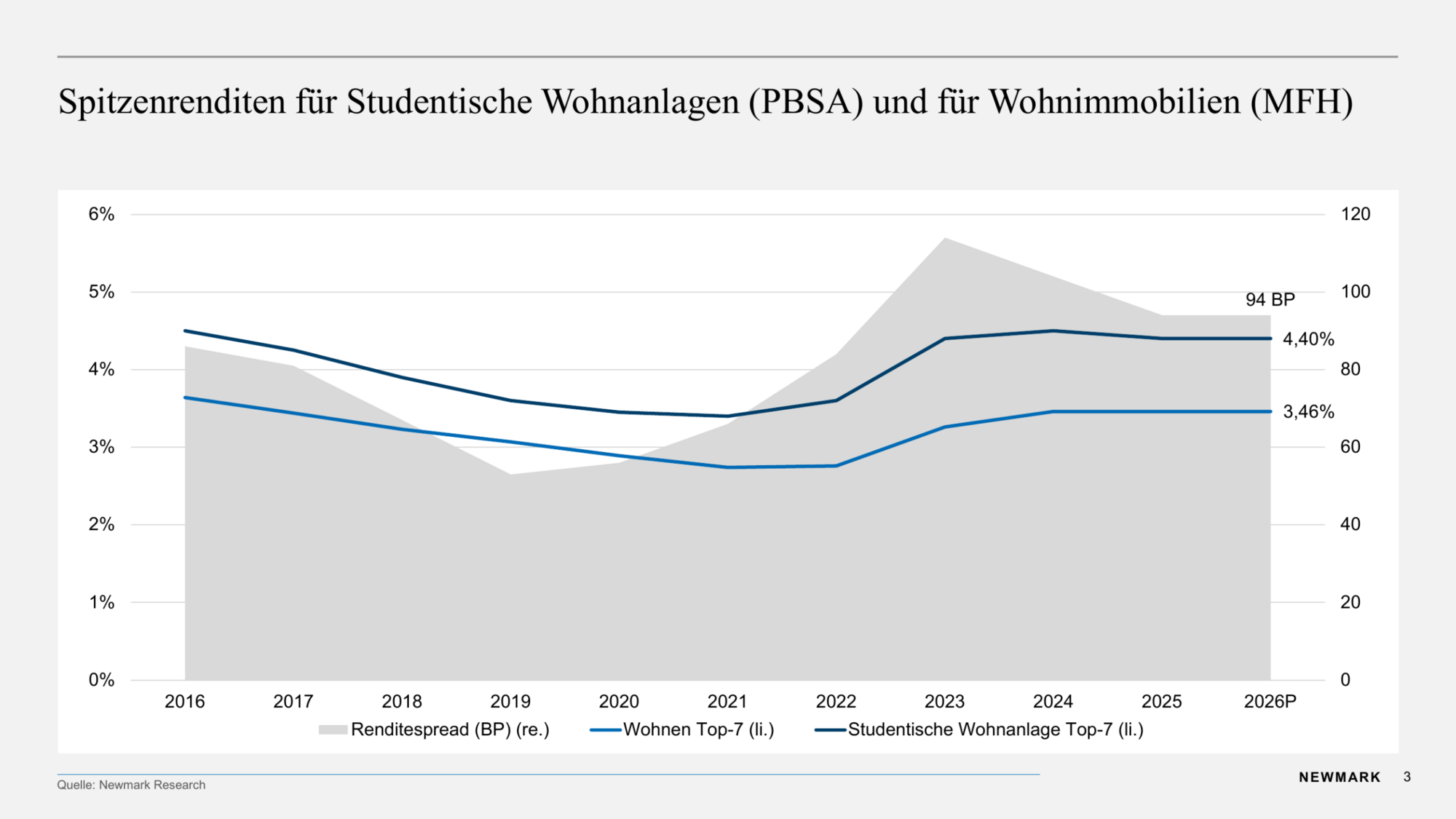 Graphik Zu Renditen PBSA