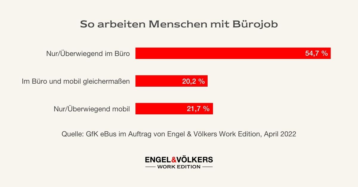 Infografik: So arbeiten Menschen mit Bürojob © Engel & Völkers Work Edition