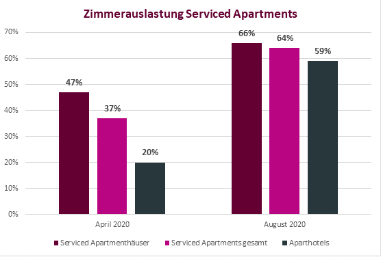 Zimmerauslastung in Serviced Apartments April und August 2020 © Apartmentservice Consulting